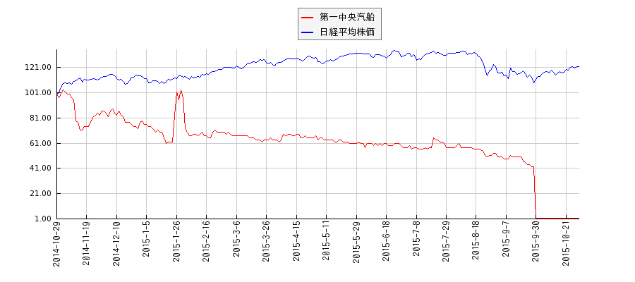 第一中央汽船と日経平均株価のパフォーマンス比較チャート