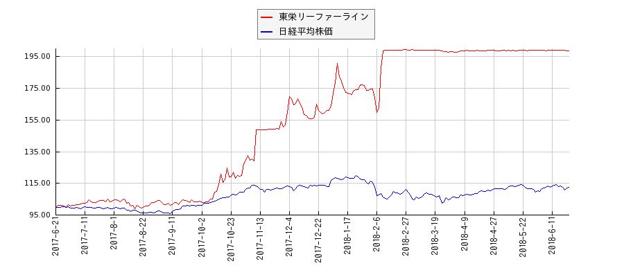 東栄リーファーラインと日経平均株価のパフォーマンス比較チャート