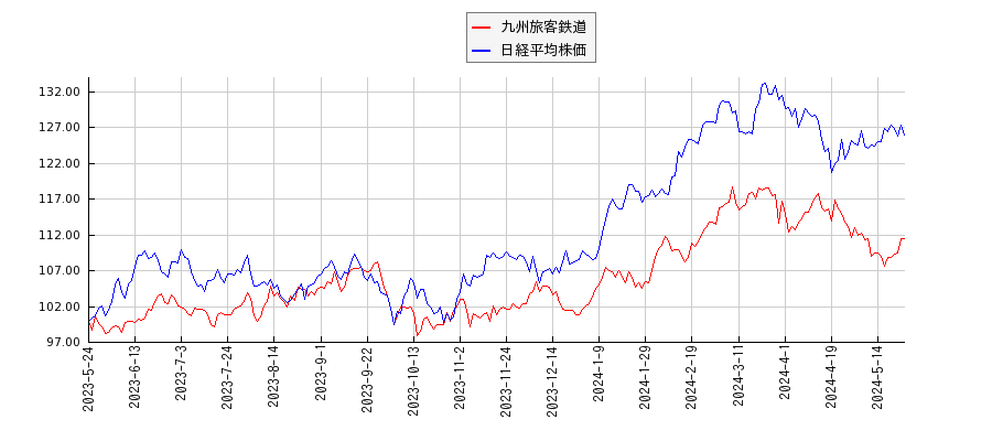 九州旅客鉄道と日経平均株価のパフォーマンス比較チャート
