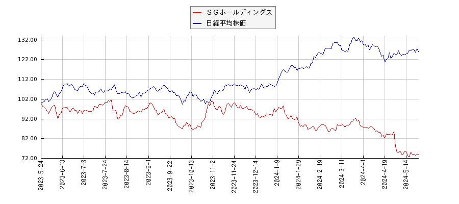 ＳＧホールディングスと日経平均株価のパフォーマンス比較チャート