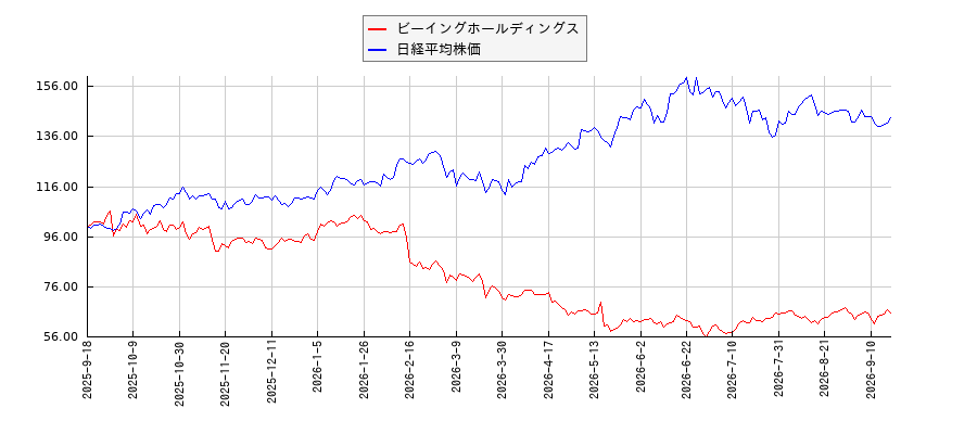 ビーイングホールディングスと日経平均株価のパフォーマンス比較チャート