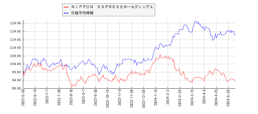 ＮＩＰＰＯＮ　ＥＸＰＲＥＳＳホールディングスと日経平均株価のパフォーマンス比較チャート