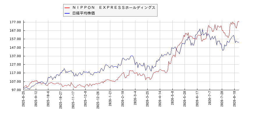 ＮＩＰＰＯＮ　ＥＸＰＲＥＳＳホールディングスと日経平均株価のパフォーマンス比較チャート
