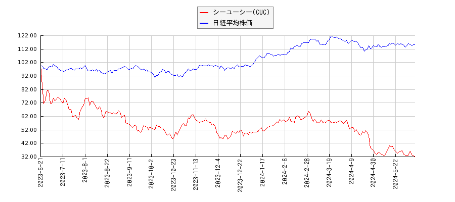 シーユーシー(CUC)と日経平均株価のパフォーマンス比較チャート