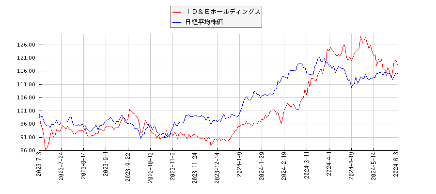 ＩＤ＆Ｅホールディングスと日経平均株価のパフォーマンス比較チャート