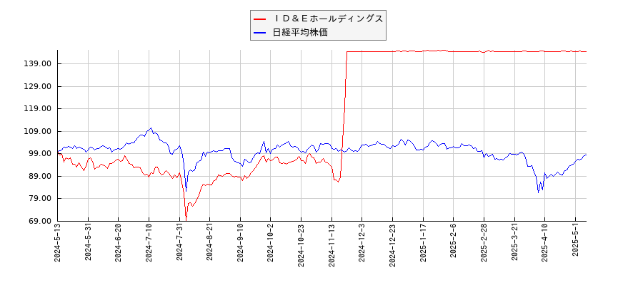 ＩＤ＆Ｅホールディングスと日経平均株価のパフォーマンス比較チャート