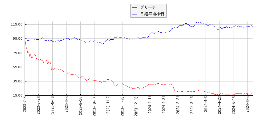 ブリーチと日経平均株価のパフォーマンス比較チャート