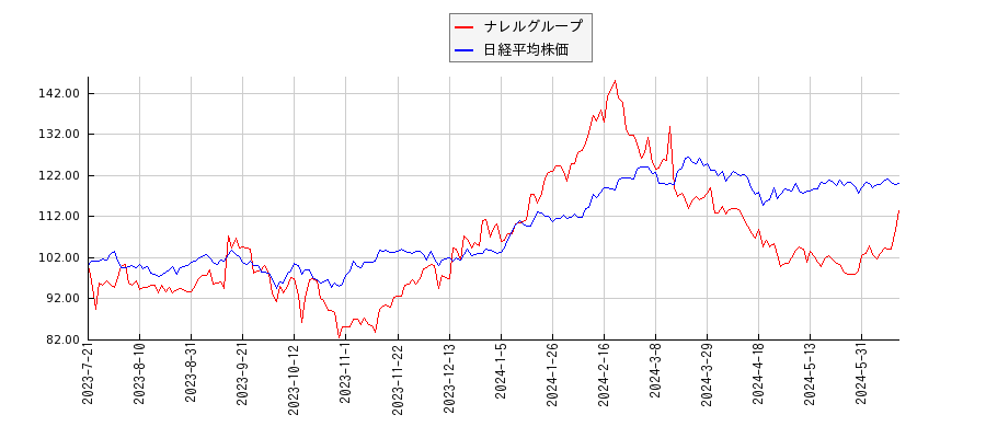 ナレルグループと日経平均株価のパフォーマンス比較チャート