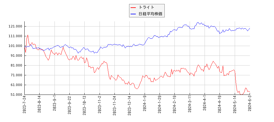 トライトと日経平均株価のパフォーマンス比較チャート