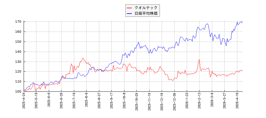 クオルテックと日経平均株価のパフォーマンス比較チャート