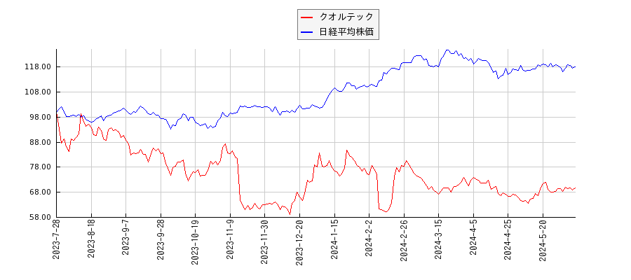 クオルテックと日経平均株価のパフォーマンス比較チャート