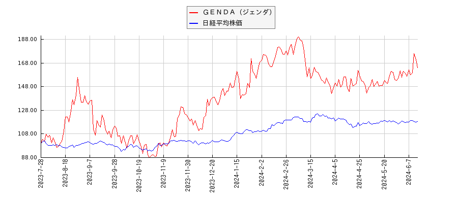 ＧＥＮＤＡ（ジェンダ）と日経平均株価のパフォーマンス比較チャート