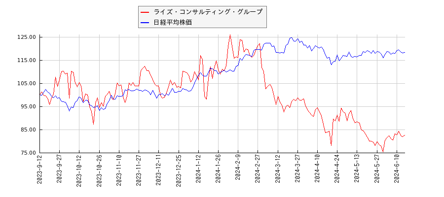 ライズ・コンサルティング・グループと日経平均株価のパフォーマンス比較チャート