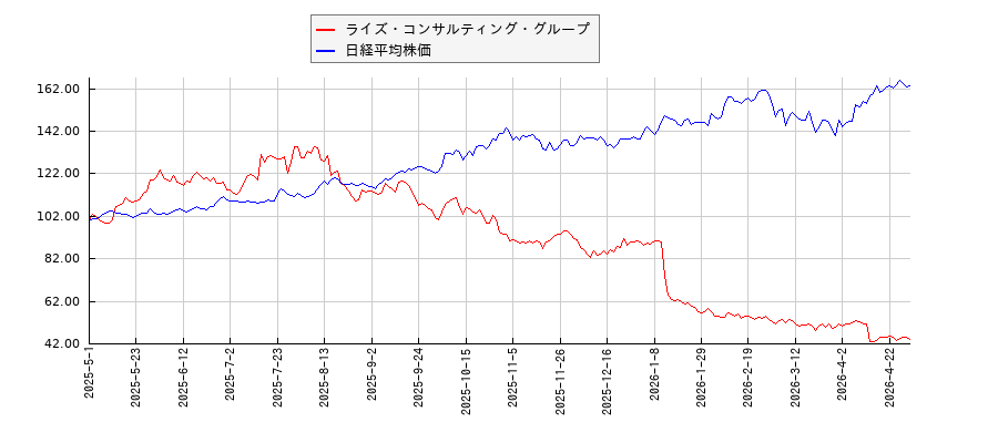 ライズ・コンサルティング・グループと日経平均株価のパフォーマンス比較チャート