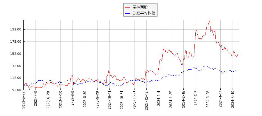 栗林商船と日経平均株価のパフォーマンス比較チャート