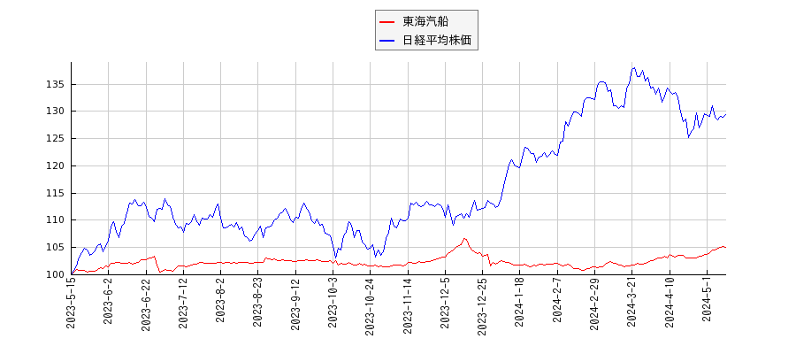 東海汽船と日経平均株価のパフォーマンス比較チャート