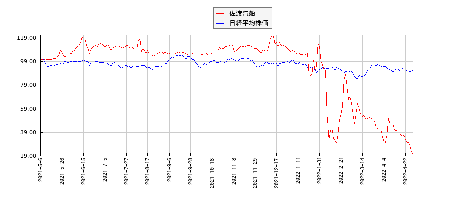 佐渡汽船と日経平均株価のパフォーマンス比較チャート