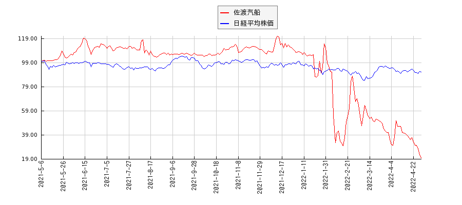 佐渡汽船と日経平均株価のパフォーマンス比較チャート