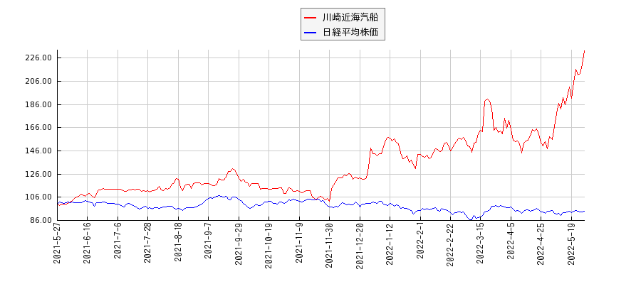 川崎近海汽船と日経平均株価のパフォーマンス比較チャート