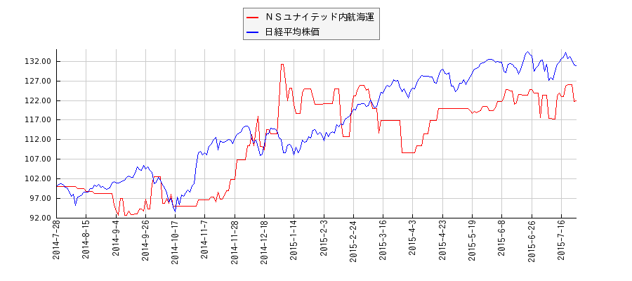 ＮＳユナイテッド内航海運と日経平均株価のパフォーマンス比較チャート