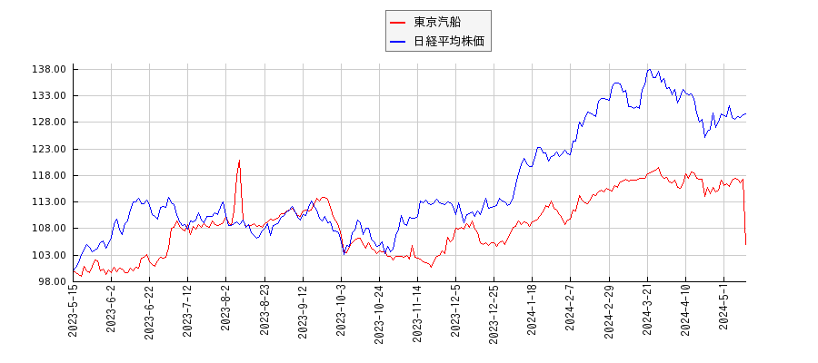 東京汽船と日経平均株価のパフォーマンス比較チャート