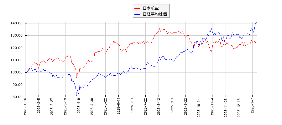 日本航空と日経平均株価のパフォーマンス比較チャート