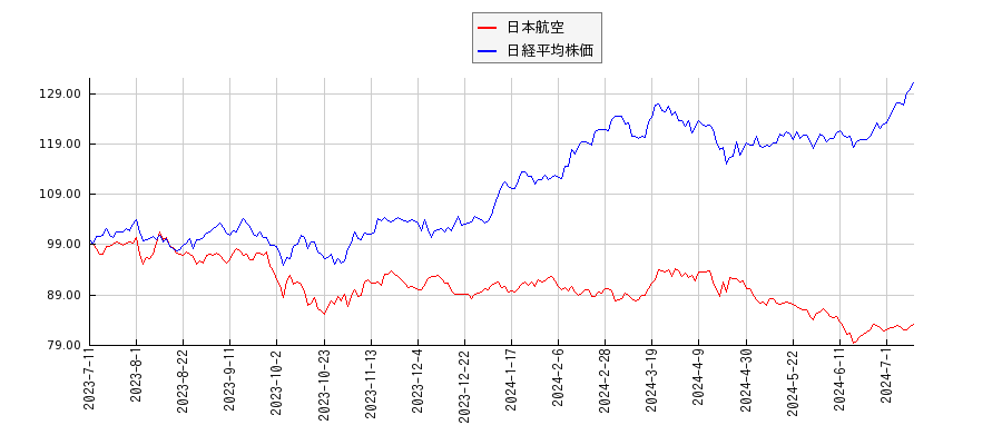 日本航空と日経平均株価のパフォーマンス比較チャート