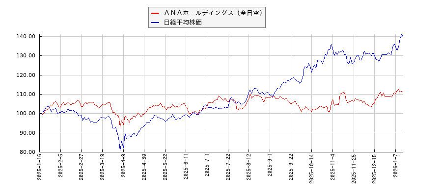 ＡＮＡホールディングス（全日空）と日経平均株価のパフォーマンス比較チャート