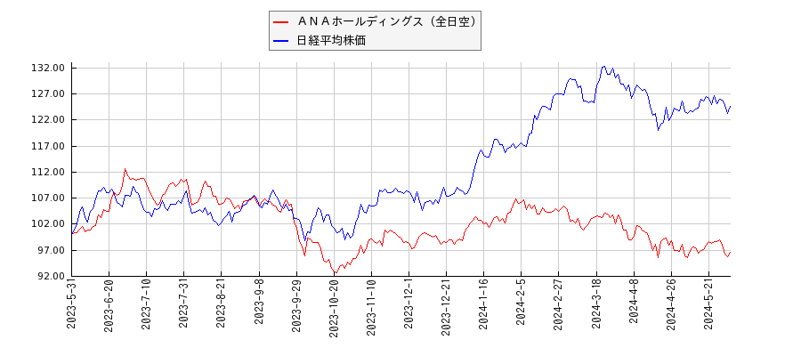 ＡＮＡホールディングス（全日空）と日経平均株価のパフォーマンス比較チャート