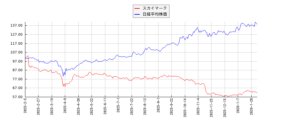 スカイマークと日経平均株価のパフォーマンス比較チャート