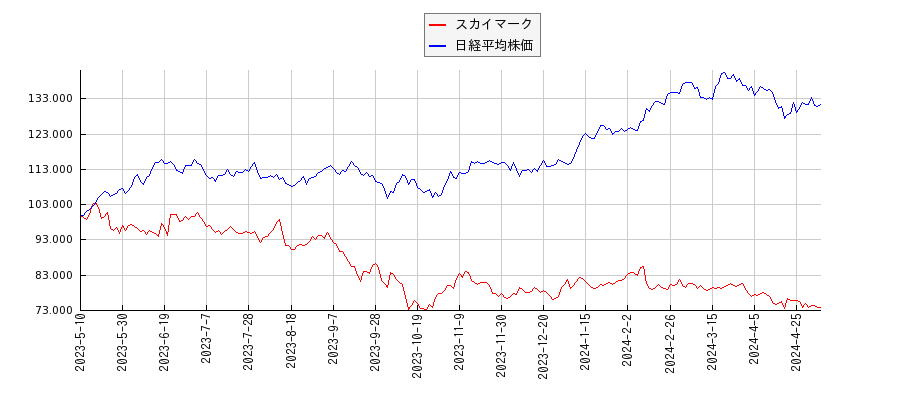 スカイマークと日経平均株価のパフォーマンス比較チャート