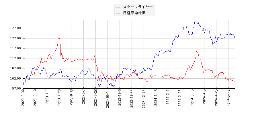 スターフライヤーと日経平均株価のパフォーマンス比較チャート