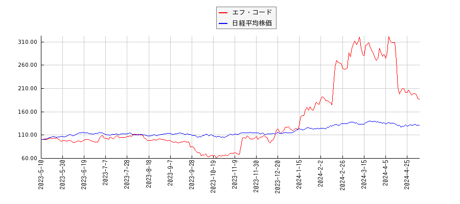 エフ・コードと日経平均株価のパフォーマンス比較チャート