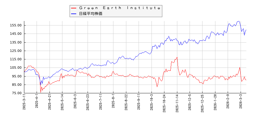 Ｇｒｅｅｎ　Ｅａｒｔｈ　Ｉｎｓｔｉｔｕｔｅと日経平均株価のパフォーマンス比較チャート