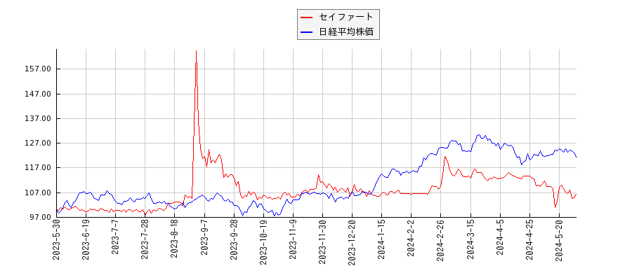セイファートと日経平均株価のパフォーマンス比較チャート