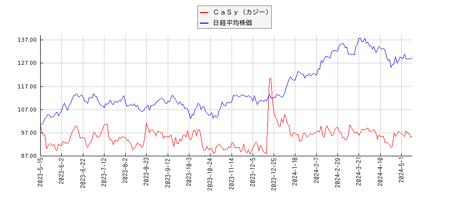 ＣａＳｙ（カジー）と日経平均株価のパフォーマンス比較チャート