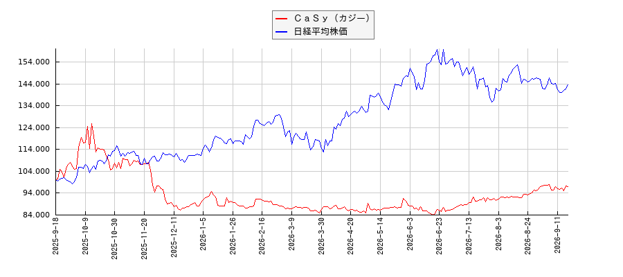 ＣａＳｙ（カジー）と日経平均株価のパフォーマンス比較チャート