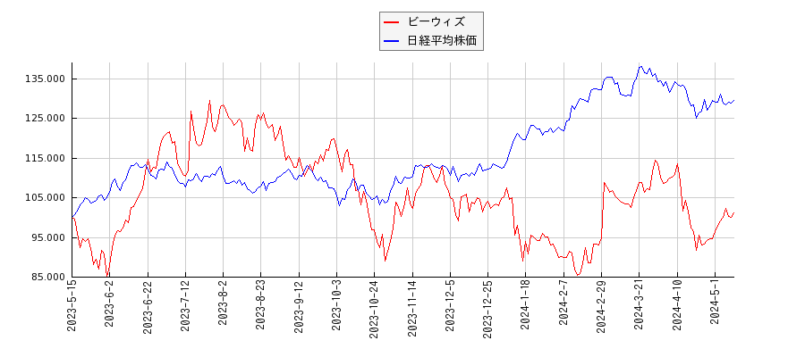 ビーウィズと日経平均株価のパフォーマンス比較チャート