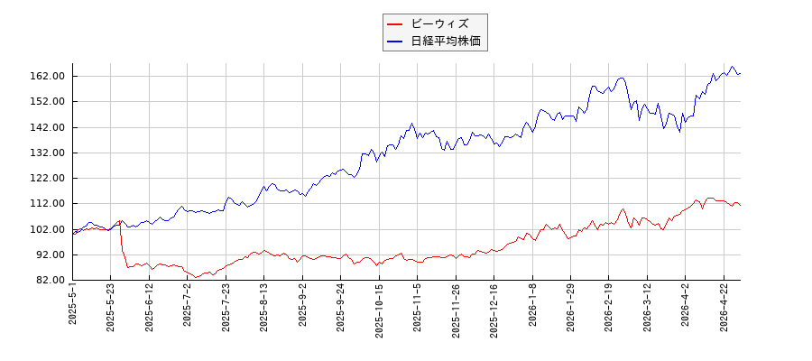ビーウィズと日経平均株価のパフォーマンス比較チャート