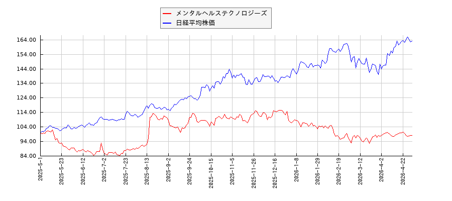 メンタルヘルステクノロジーズと日経平均株価のパフォーマンス比較チャート