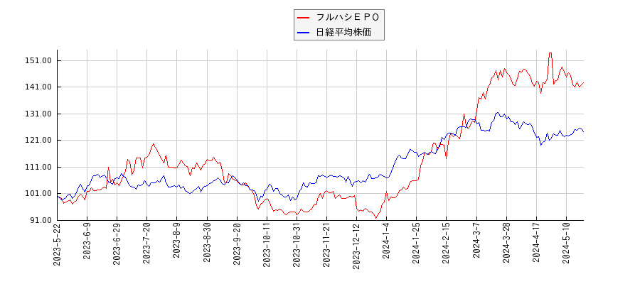 フルハシＥＰＯと日経平均株価のパフォーマンス比較チャート
