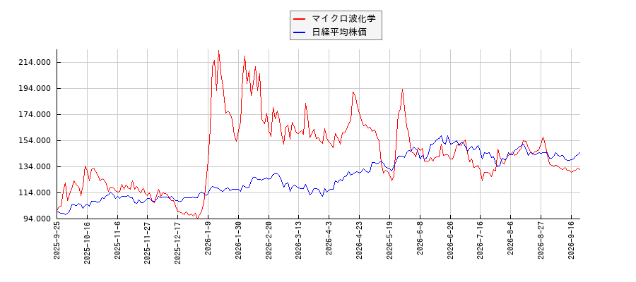 マイクロ波化学と日経平均株価のパフォーマンス比較チャート