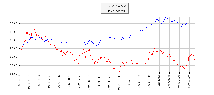 サンウェルズと日経平均株価のパフォーマンス比較チャート