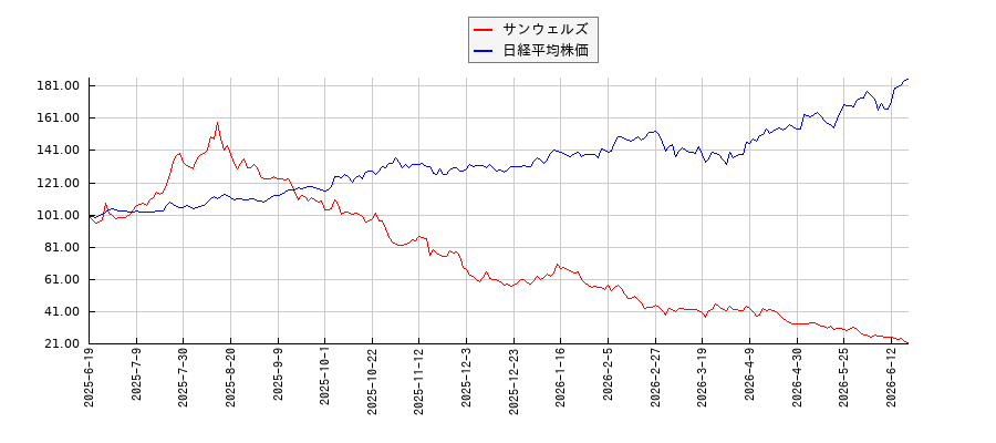 サンウェルズと日経平均株価のパフォーマンス比較チャート