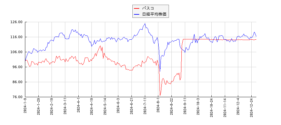 パスコと日経平均株価のパフォーマンス比較チャート