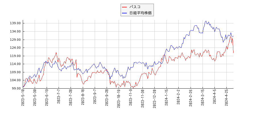 パスコと日経平均株価のパフォーマンス比較チャート