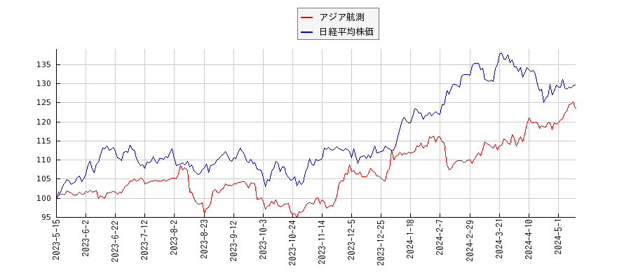 アジア航測と日経平均株価のパフォーマンス比較チャート