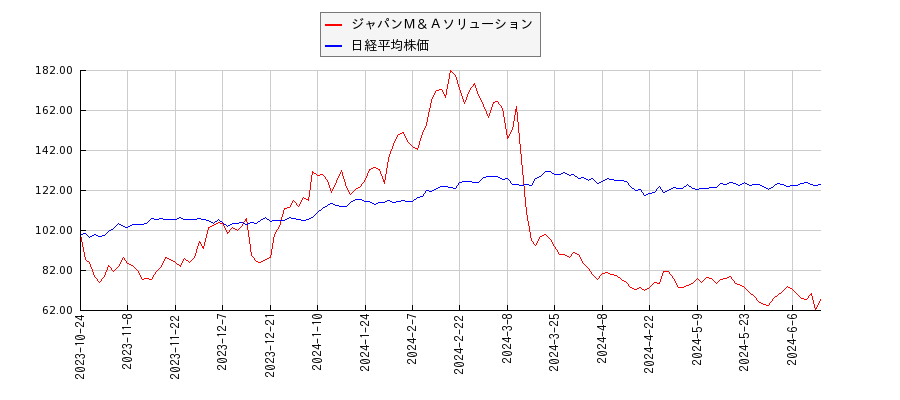 ジャパンＭ＆Ａソリューションと日経平均株価のパフォーマンス比較チャート