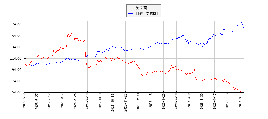 笑美面と日経平均株価のパフォーマンス比較チャート