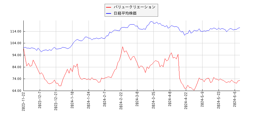 バリュークリエーションと日経平均株価のパフォーマンス比較チャート